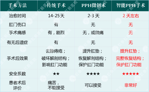 PPH治疗痔疮效果对比图